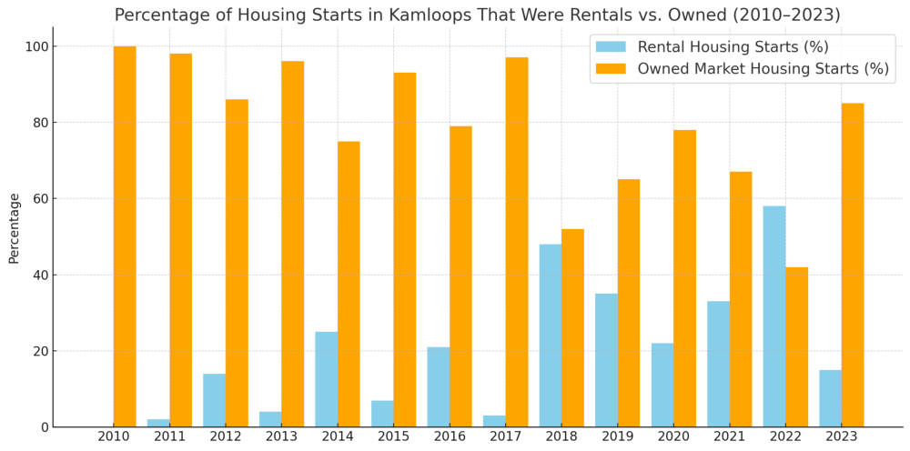Kamloops rental housing starts 2010-2023